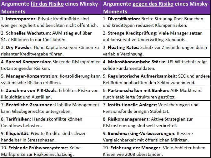 Argumente für und gegen das Risiko eines Minsky-Crash-Moments im US-Private-Credit-Sektor
Argumente für und gegen das Risiko eines Minsky-Crash-Moments im US-Private-Credit-Sektor